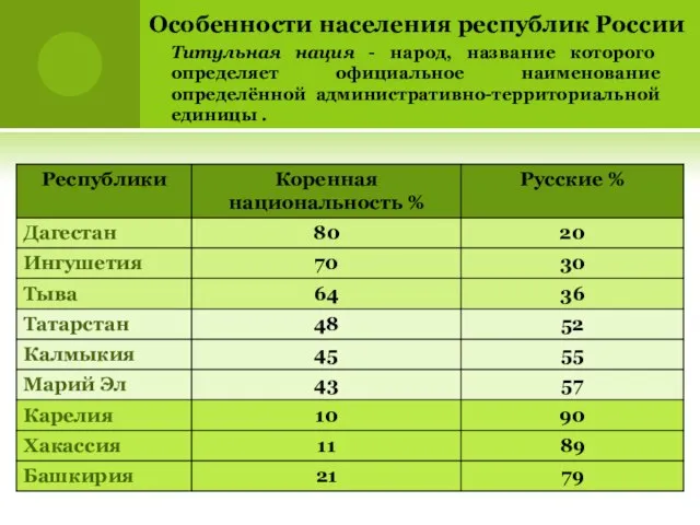 Особенности населения республик России Титульная нация - народ, название которого определяет официальное