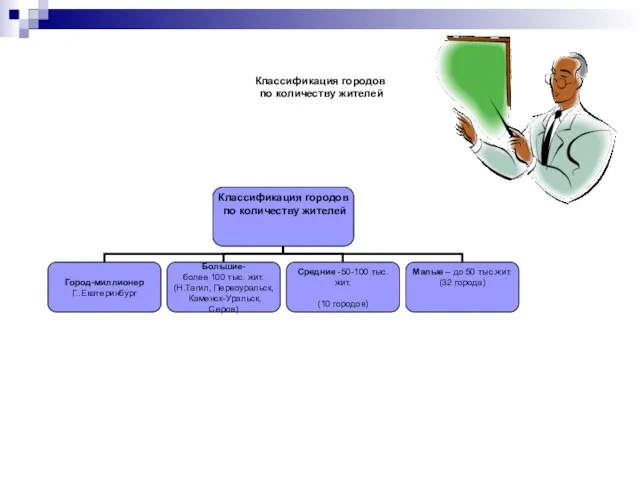 Классификация городов по количеству жителей