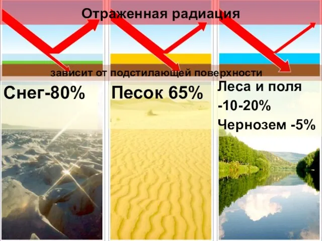 Снег-80% Отраженная радиация Песок 65% Леса и поля -10-20% Чернозем -5% зависит от подстилающей поверхности