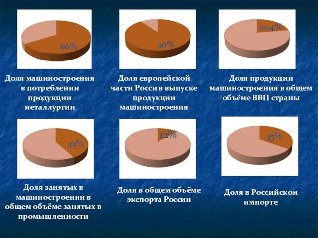 66% 66% Доля машиностроения в потреблении продукции металлургии 90% Доля европейской части