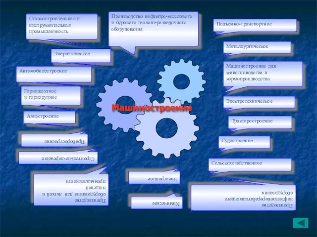 Станкостроительная и инструментальная промышленность Производство нефтепро-мыслового и бурового геолого-разведочного оборудования Энергетическое Автомобилестроение
