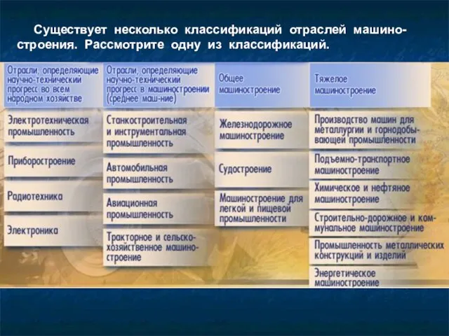 Существует несколько классификаций отраслей машино-строения. Рассмотрите одну из классификаций.