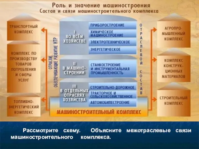 Рассмотрите схему. Объясните межотраслевые связи машиностроительного комплекса.