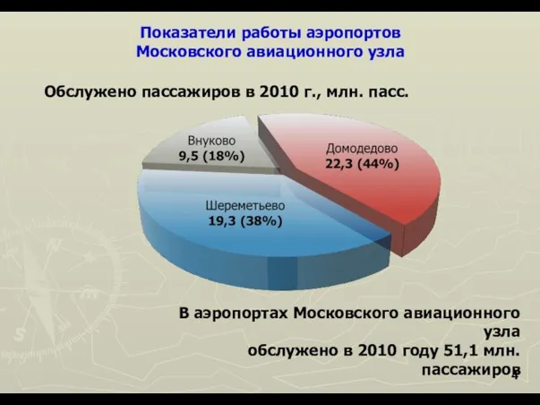 Показатели работы аэропортов Московского авиационного узла Обслужено пассажиров в 2010 г., млн.