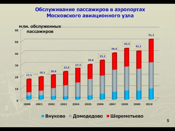 Обслуживание пассажиров в аэропортах Московского авиационного узла млн. обслуженных пассажиров