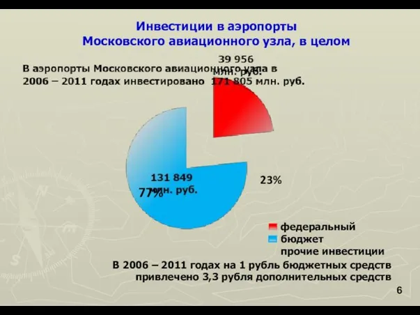 В 2006 – 2011 годах на 1 рубль бюджетных средств привлечено 3,3