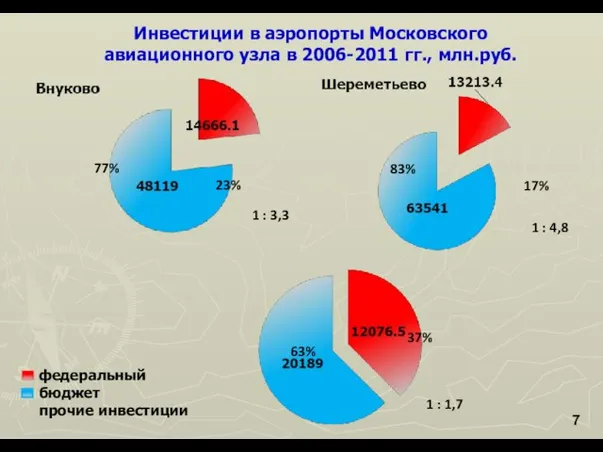 77% 23% 63% 37% 83% 17% 1 : 3,3 1 : 1,7