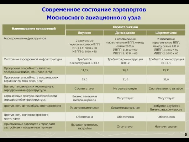 Современное состояние аэропортов Московского авиационного узла