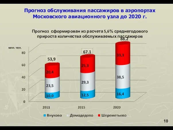 Прогноз обслуживания пассажиров в аэропортах Московского авиационного узла до 2020 г. млн.