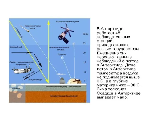В Антарктиде работает 48 наблюдательных станций, принадлежащих разным государствам. Ежедневно они передают