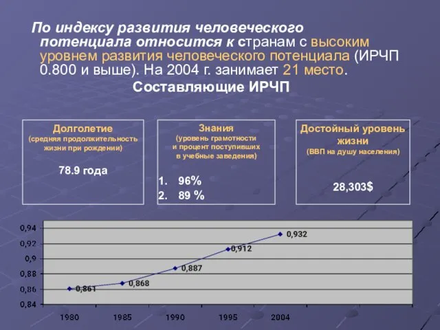 По индексу развития человеческого потенциала относится к странам с высоким уровнем развития