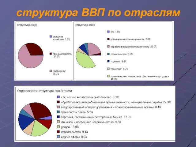 структура ВВП по отраслям