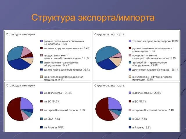 Структура экспорта/импорта