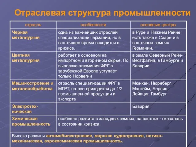 Отраслевая структура промышленности