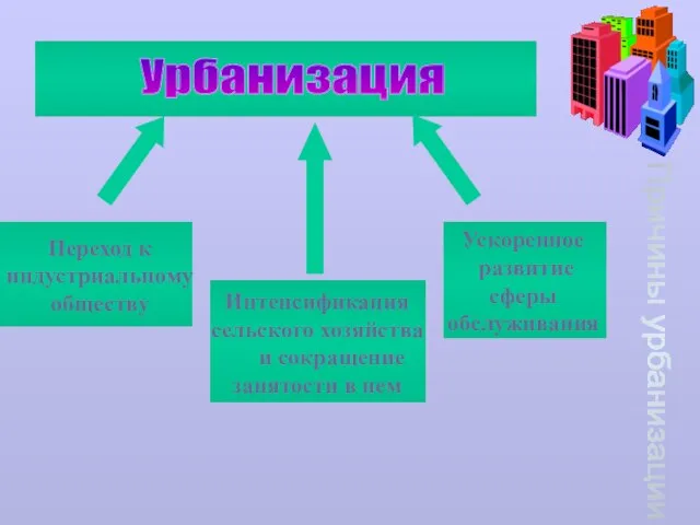 Причины урбанизации Урбанизация