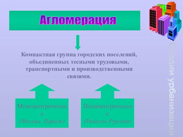 Стадии урбанизации Агломерация Компактная группа городских поселений, объединенных тесными трудовыми, транспортными и