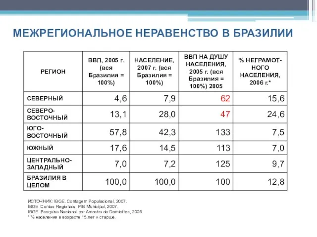 МЕЖРЕГИОНАЛЬНОЕ НЕРАВЕНСТВО В БРАЗИЛИИ