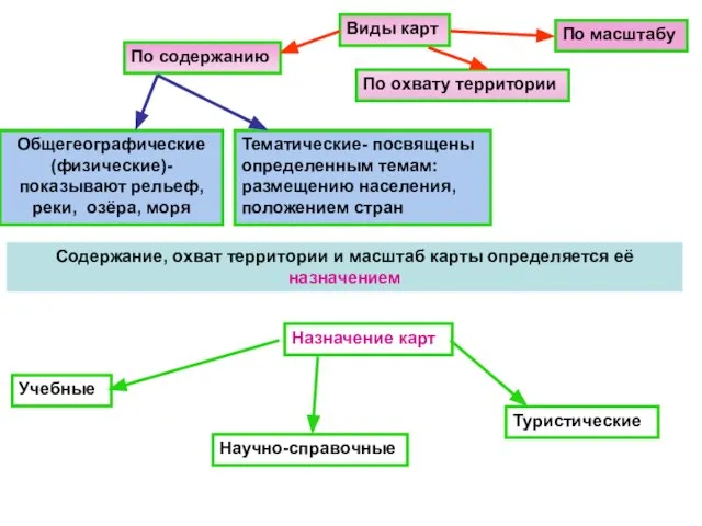 Виды карт По содержанию По охвату территории По масштабу Общегеографические (физические)- показывают