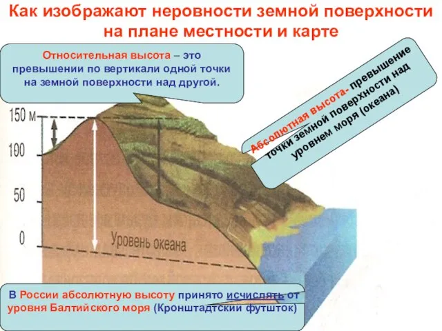 Как изображают неровности земной поверхности на плане местности и карте Абсолютная высота-