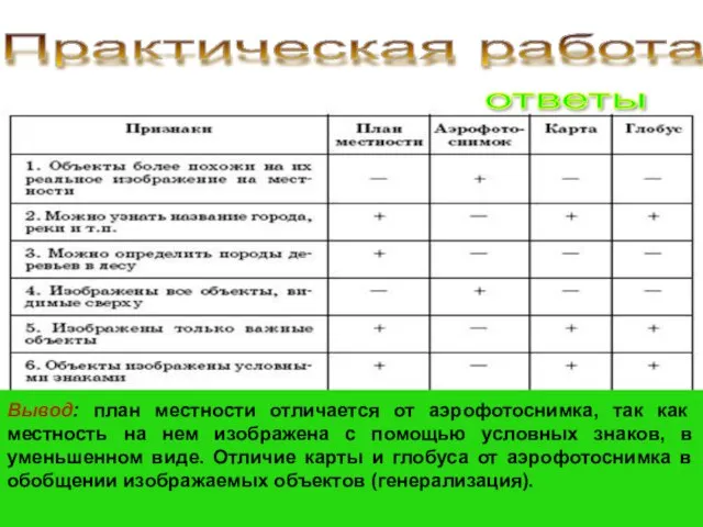 Вывод: план местности отличается от аэрофотоснимка, так как местность на нем изображена