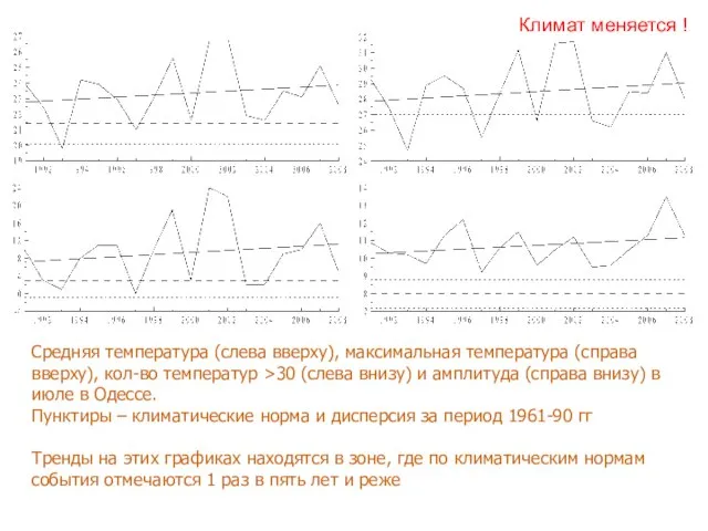 Средняя температура (слева вверху), максимальная температура (справа вверху), кол-во температур >30 (слева