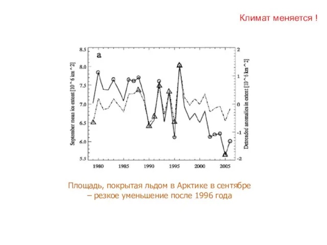 Климат меняется ! Площадь, покрытая льдом в Арктике в сентябре – резкое уменьшение после 1996 года