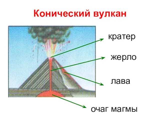 Конический вулкан кратер жерло лава очаг магмы