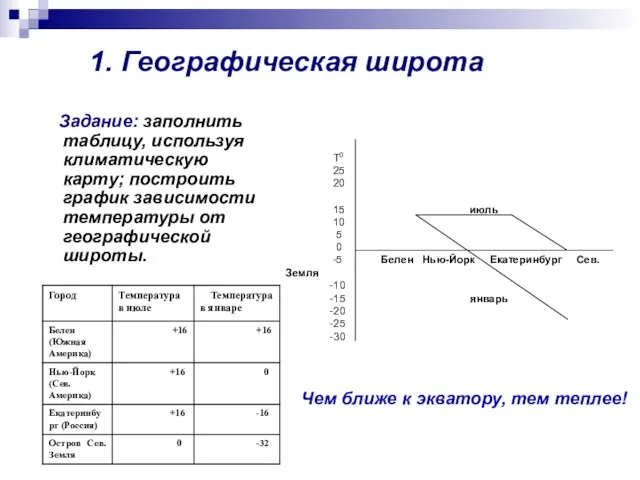 1. Географическая широта Задание: заполнить таблицу, используя климатическую карту; построить график зависимости