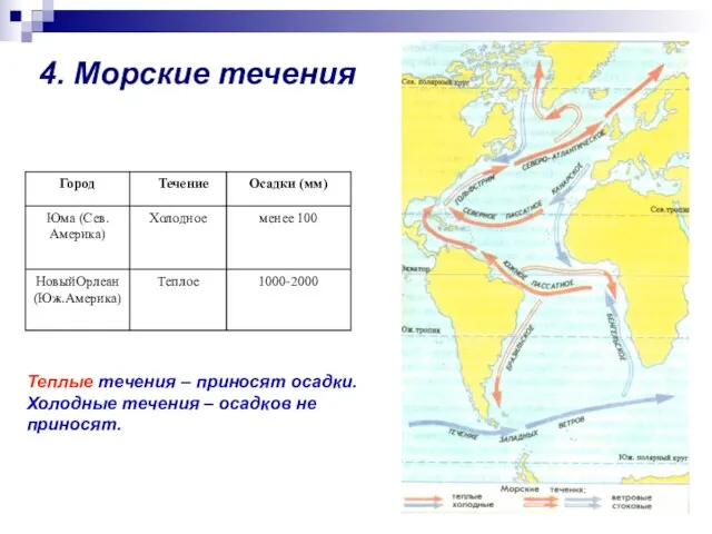 4. Морские течения Теплые течения – приносят осадки. Холодные течения – осадков не приносят.