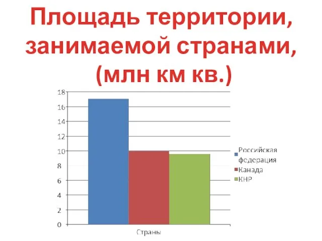 Площадь территории, занимаемой странами, (млн км кв.)