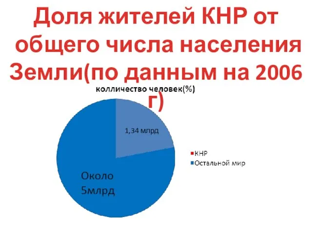 Доля жителей КНР от общего числа населения Земли(по данным на 2006 г)