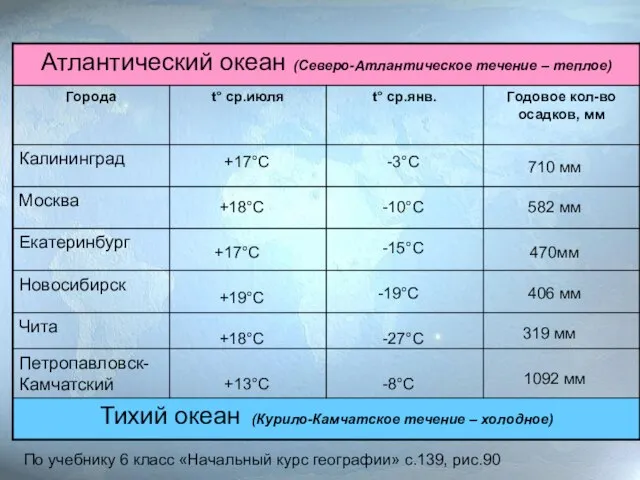 +17°С -3°С 710 мм +18°С -10°С +17°С -15°С +19°С +18°С +13°С -19°С