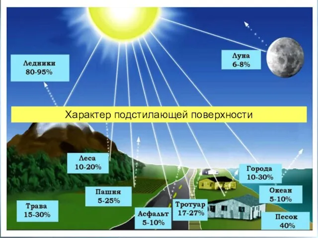 Характер подстилающей поверхности