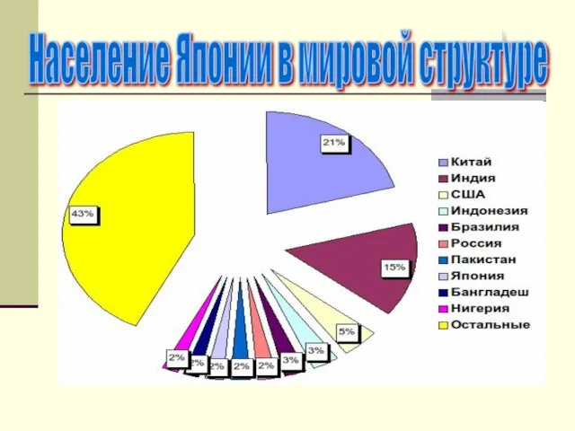 Население Японии в мировой структуре