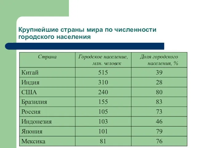 Крупнейшие страны мира по численности городского населения