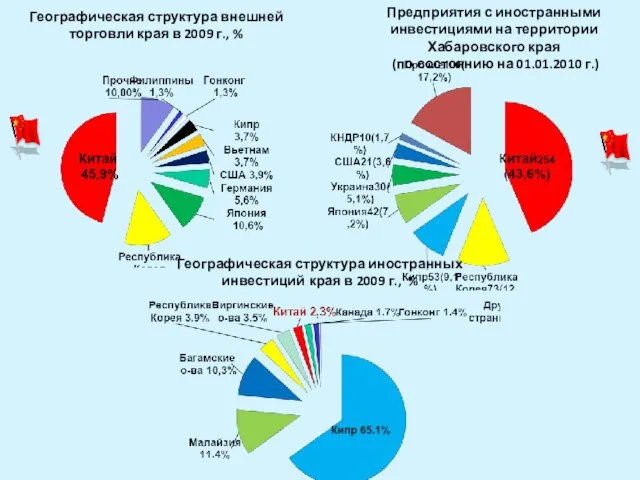 Предприятия с иностранными инвестициями на территории Хабаровского края (по состоянию на 01.01.2010