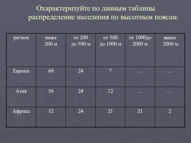 Охарактеризуйте по данным таблицы распределение населения по высотным поясам.