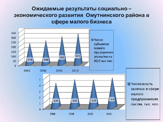 Ожидаемые результаты социально – экономического развития Омутнинского района в сфере малого бизнеса