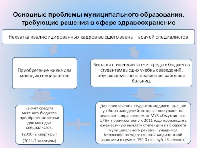 Основные проблемы муниципального образования, требующие решения в сфере здравоохранение