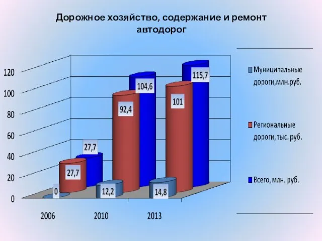 Дорожное хозяйство, содержание и ремонт автодорог