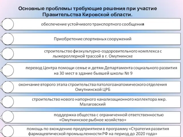 Основные проблемы требующие решения при участие Правительства Кировской области.