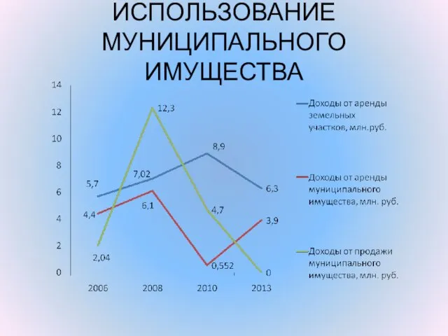 ИСПОЛЬЗОВАНИЕ МУНИЦИПАЛЬНОГО ИМУЩЕСТВА