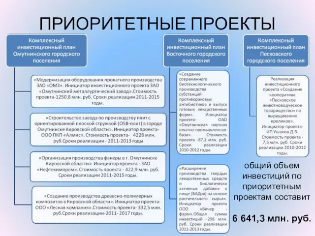 ПРИОРИТЕТНЫЕ ПРОЕКТЫ общий объем инвестиций по приоритетным проектам составит 6 641,3 млн. руб.