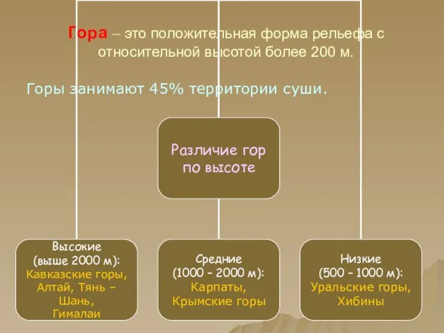 Гора – это положительная форма рельефа с относительной высотой более 200 м.