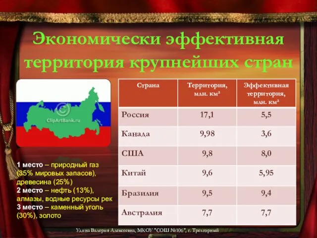 Экономически эффективная территория крупнейших стран 1 место – природный газ (35% мировых