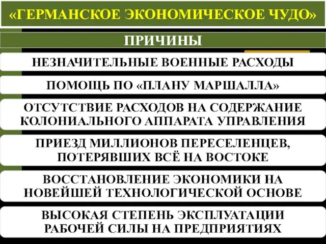 «ГЕРМАНСКОЕ ЭКОНОМИЧЕСКОЕ ЧУДО» ПРИЧИНЫ НЕЗНАЧИТЕЛЬНЫЕ ВОЕННЫЕ РАСХОДЫ ОТСУТСТВИЕ РАСХОДОВ НА СОДЕРЖАНИЕ КОЛОНИАЛЬНОГО