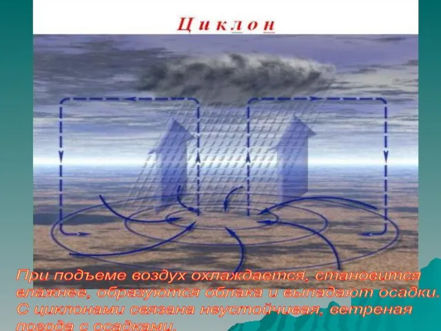 При подъеме воздух охлаждается, становится влажнее, образуются облака и выпадают осадки. С