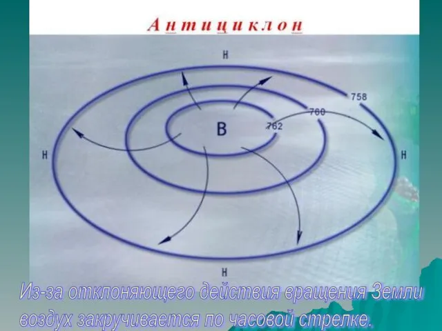 Из-за отклоняющего действия вращения Земли воздух закручивается по часовой стрелке.