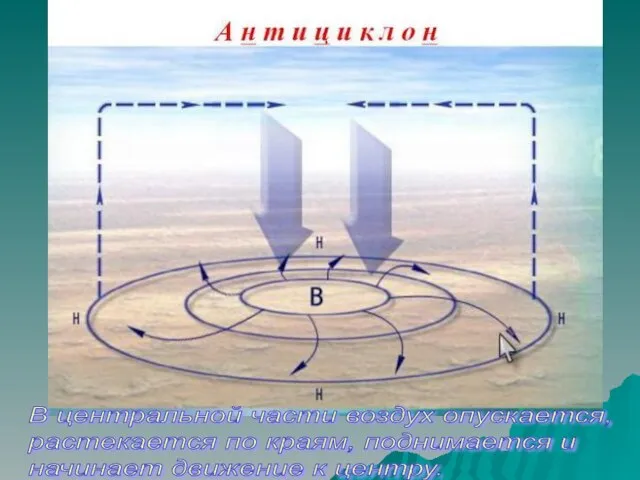 В центральной части воздух опускается, растекается по краям, поднимается и начинает движение к центру.