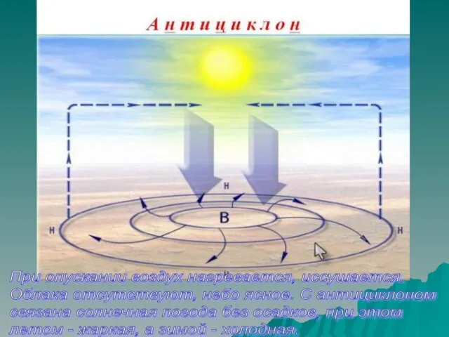 При опускании воздух нагревается, иссушается. Облака отсутствуют, небо ясное. С антициклоном связана